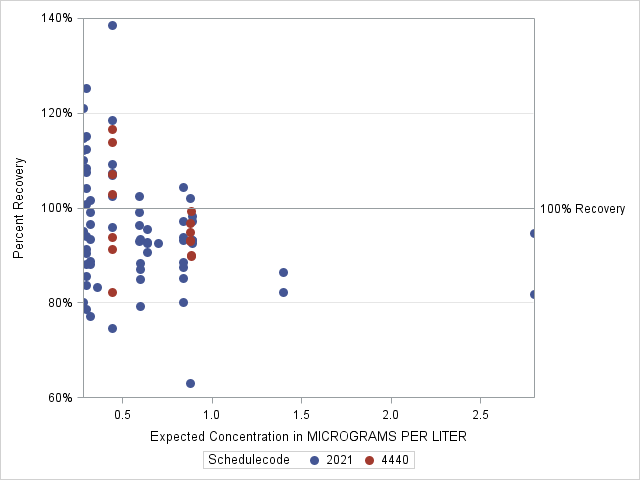 The SGPlot Procedure